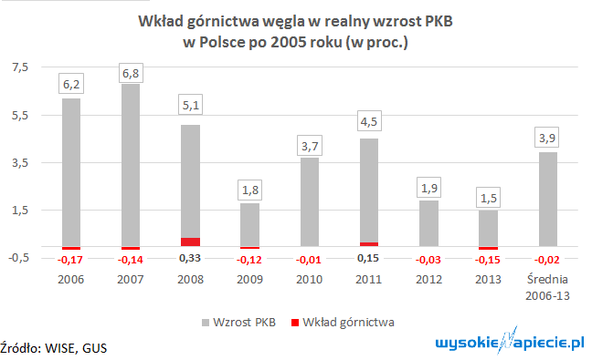 wkad grnictwa w pkb